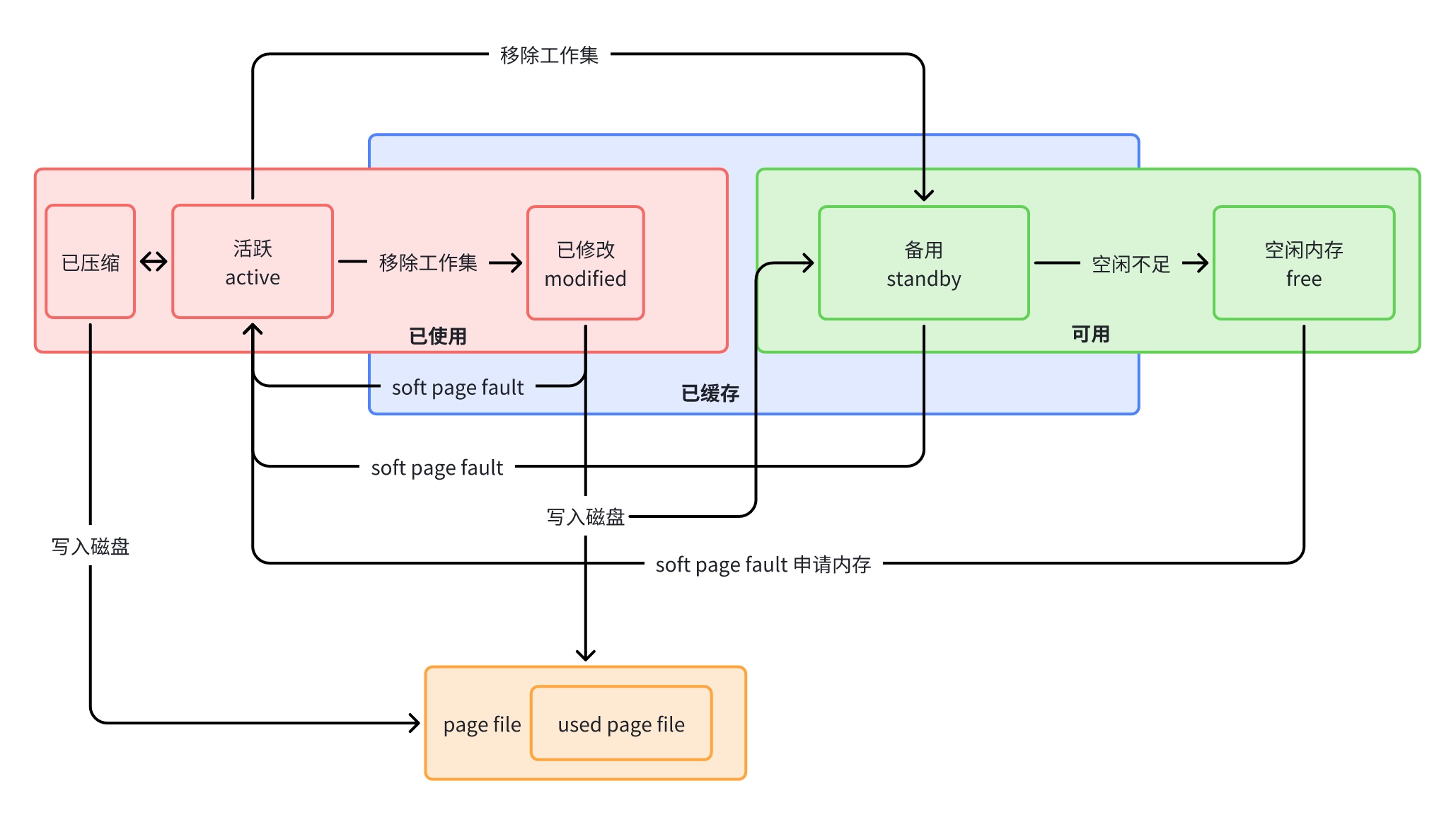 内存队列之间的关系