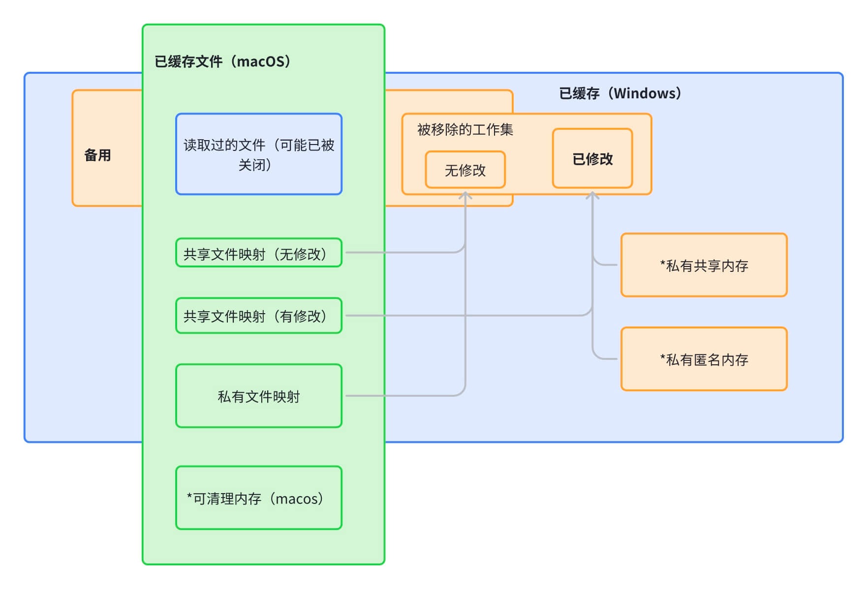 macos已缓存文件和Windows的已缓存内容对比  :size=70%