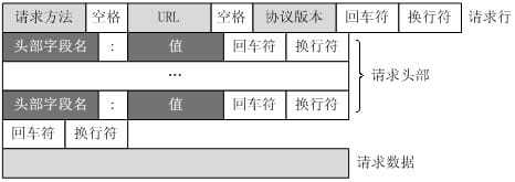 请求报文