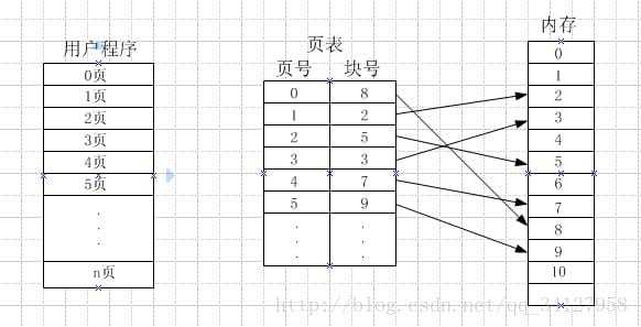 页表